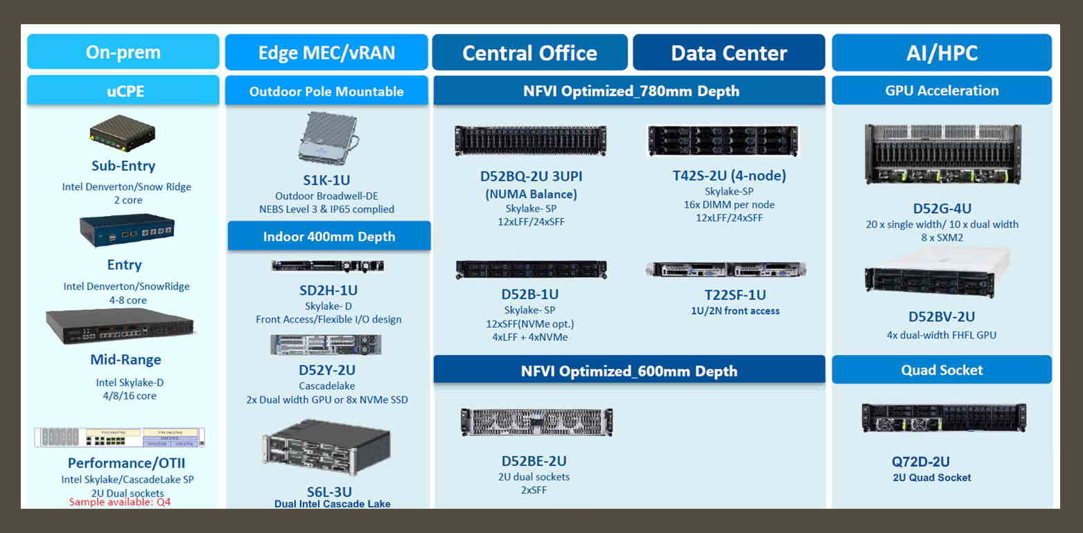 5G NFVI Telco Operations inc Core Edge FarEdge AI uCPE